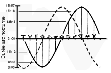 Figure 1- Sinusoïdes de la photopériode : durées et taux de croissance (pointillés)