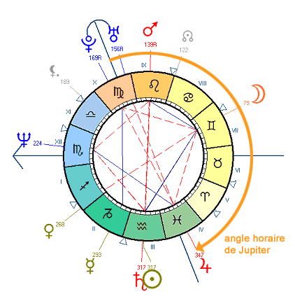Angle horaire de Jupiter Angle horaire de Jupiter