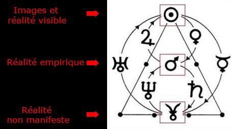 Fig.1 : R.E.T. circulaire et transitions de niveaux