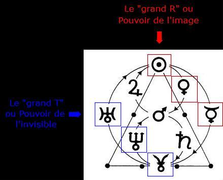 Images de l'invisible : R.E.T. circulaire et familles planétaires