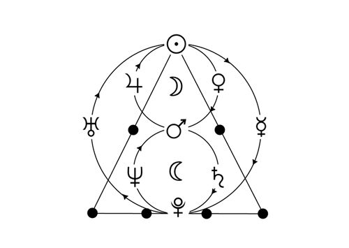 Le R.E.T. et ses 3 niveaux d'information L'astrologie conditionaliste : Le R.E.T. et ses 3 niveaux d'information