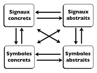 schéma de relations entre signaux et symboles schéma de relations entre signaux et symboles