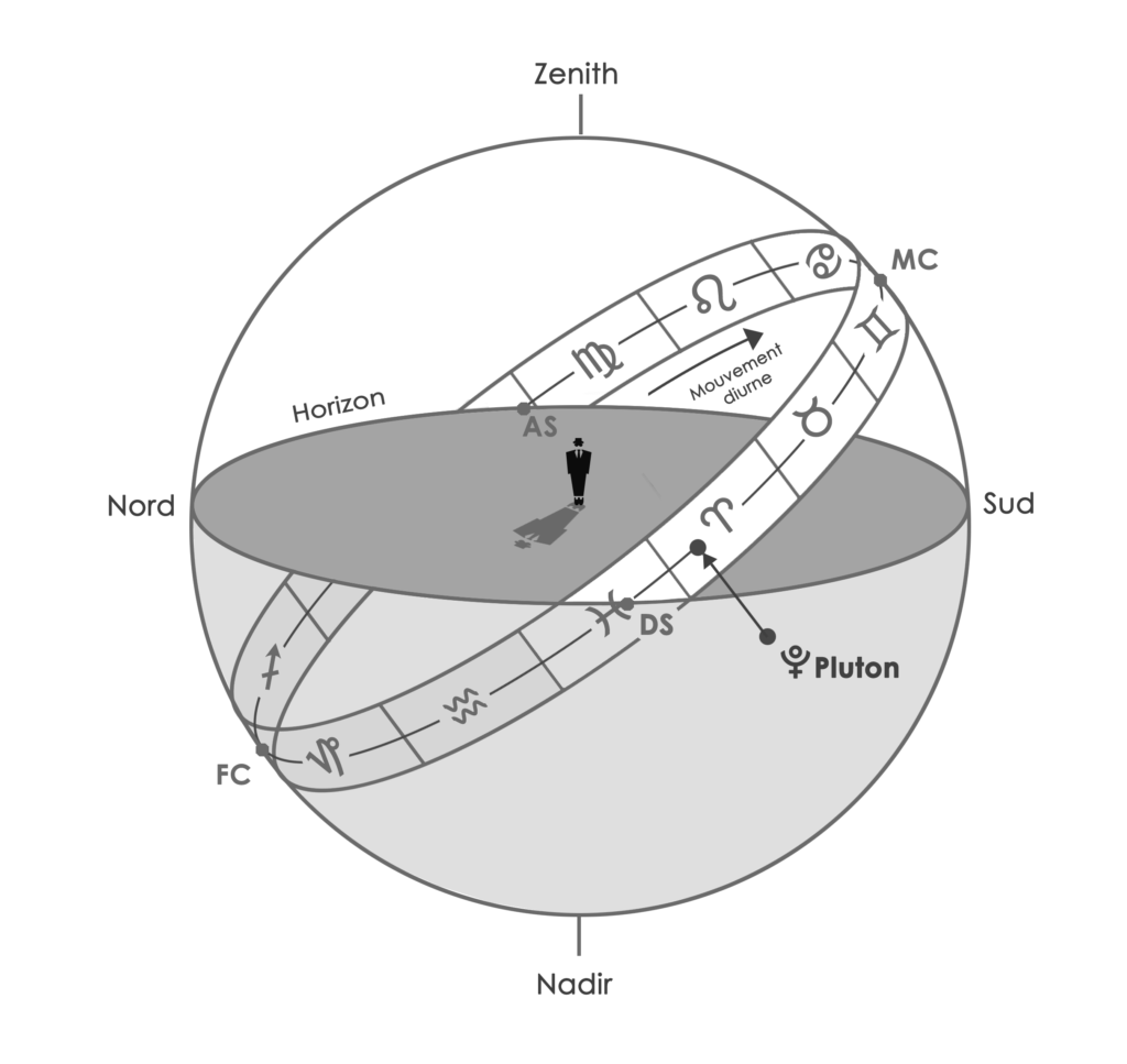Sphère locale et thème de domitude