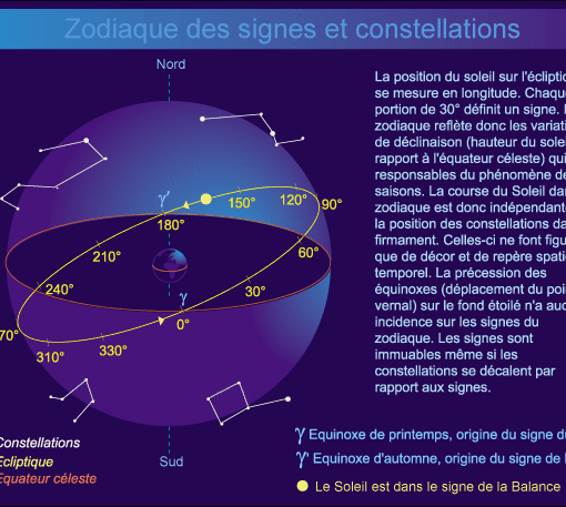 signes astrologiques