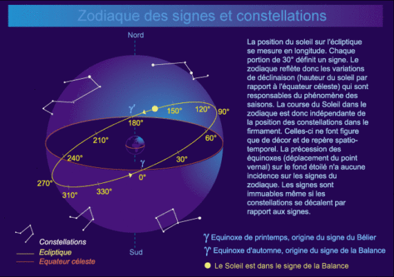 signes astrologiques