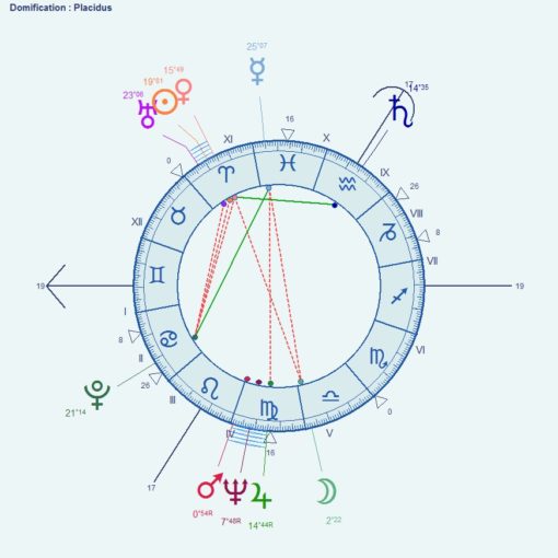 Thème astral de Jean-Paul Belmondo