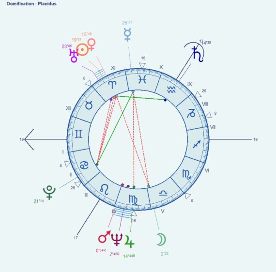 Thème astral de Jean-Paul Belmondo